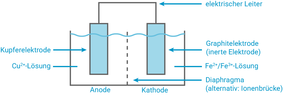 Schematische Darstellung einer elektrochemischen Zelle mit Elektroden und Lösungen.